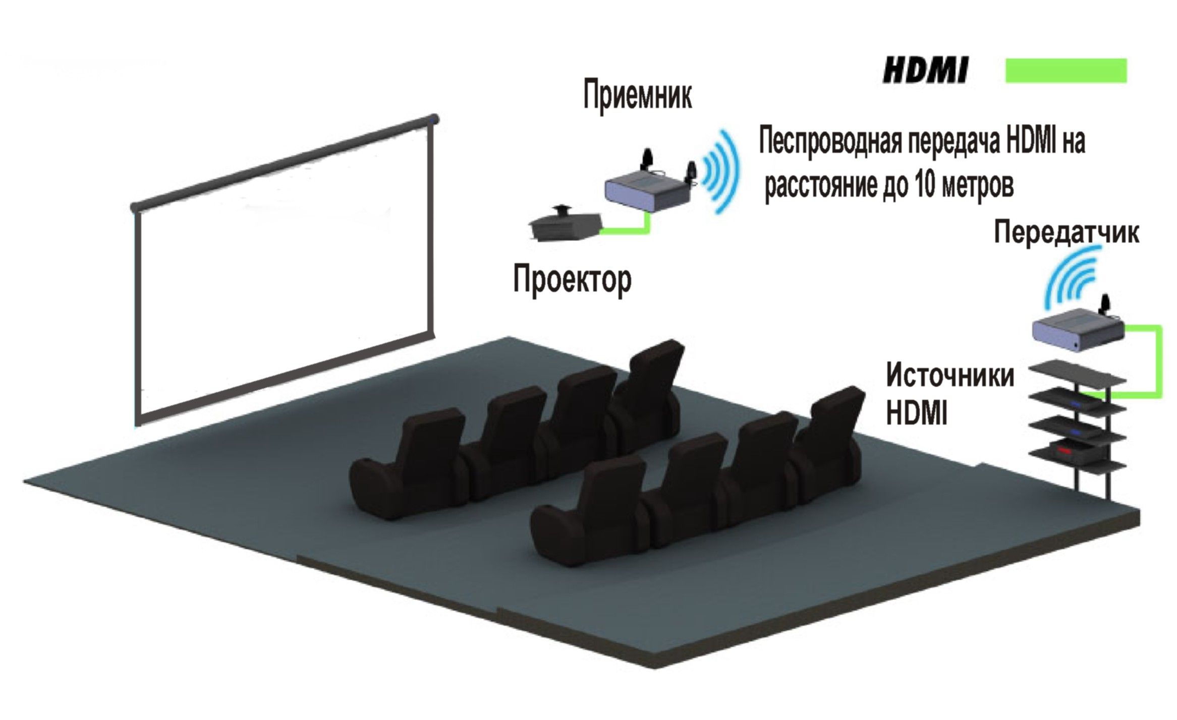 Схема инсталляции проекционной системы, XGA видео без проводов