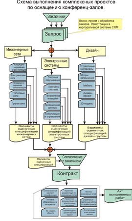 Схема выполнения комплексных проектов по оснащению конференц-залов