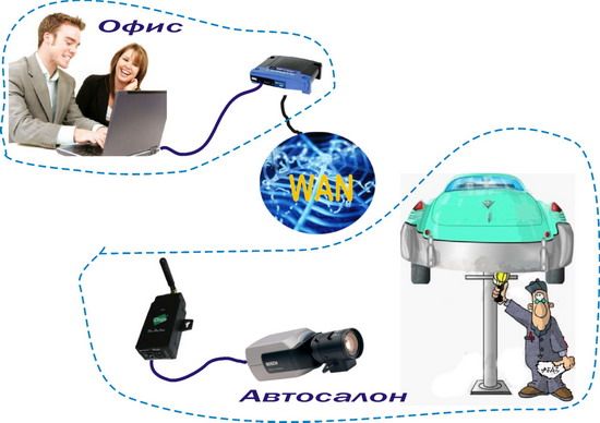 Видеонаблюдение по каналам GPRS и CDMA