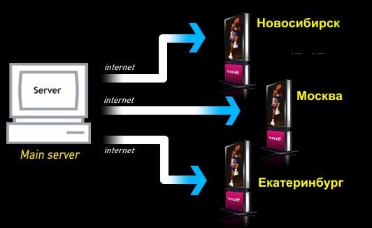 Трансляция рекламного контента через интернет