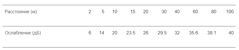 Ослабление звука в зависимости от расстояния