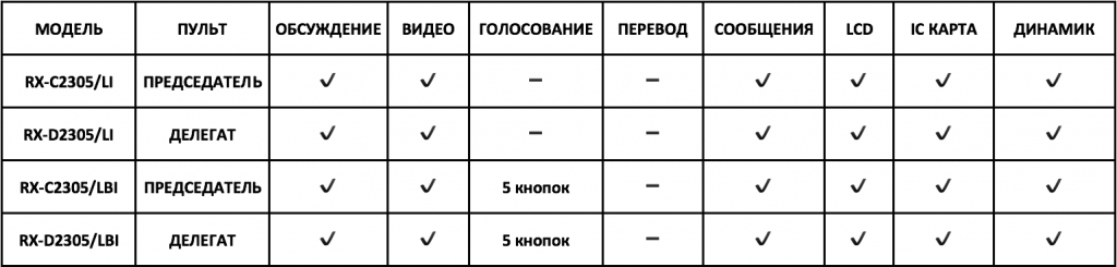 Типы пультов RX-2305